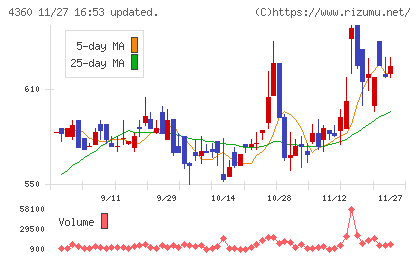 マナック・ケミカル・パートナーズチャート