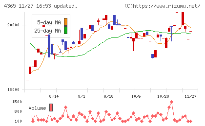 松本油脂製薬チャート