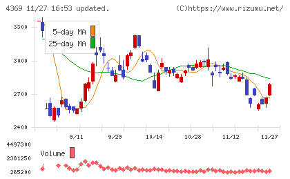 トリケミカル研究所チャート