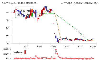 モビルスチャート