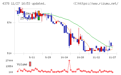 ＣＩＮＣチャート
