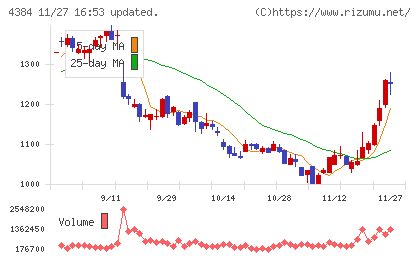ラクスルチャート