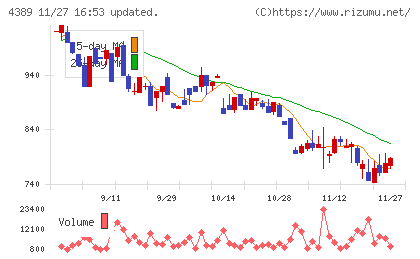 プロパティデータバンクチャート