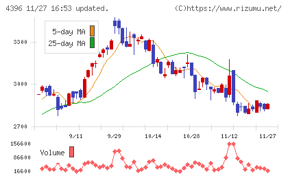 システムサポートホールディングスチャート
