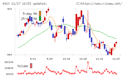 ハリマ化成グループチャート