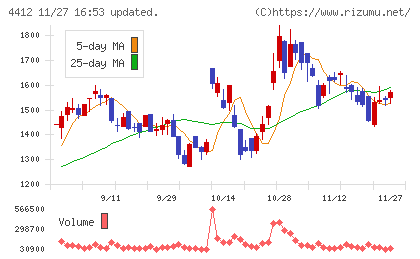 サイエンスアーツチャート