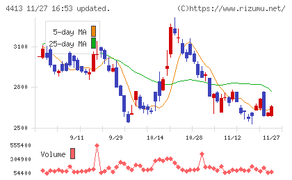 ボードルアチャート