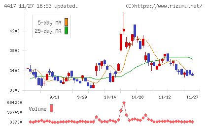 グローバルセキュリティエキスパートチャート