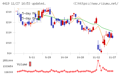 Ｆｉｎａｔｅｘｔホールディングスチャート
