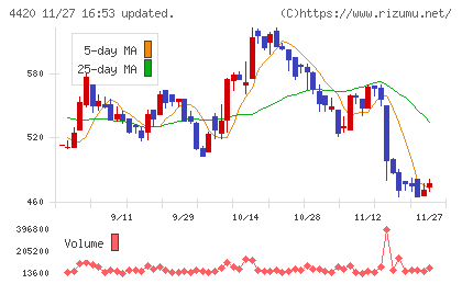 イーソルチャート