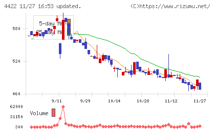 ＶＡＬＵＥＮＥＸチャート