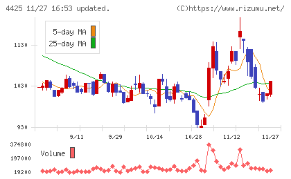 Ｋｕｄａｎチャート