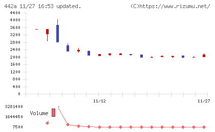 クラシコチャート