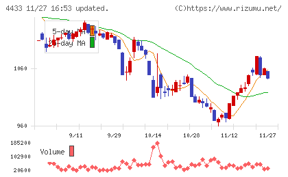 ヒト・コミュニケーションズ・ホールディングスチャート