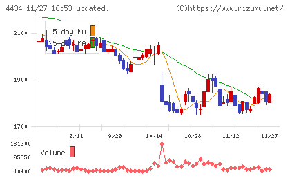 サーバーワークスチャート