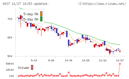 ｇｏｏｄｄａｙｓホールディングスチャート