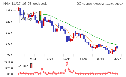 ヴィッツチャート