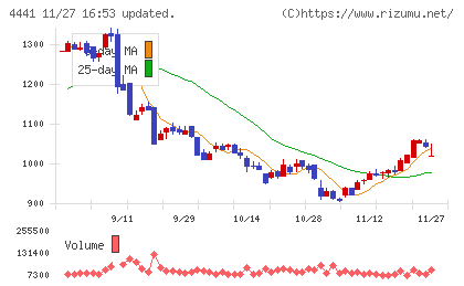 トビラシステムズチャート