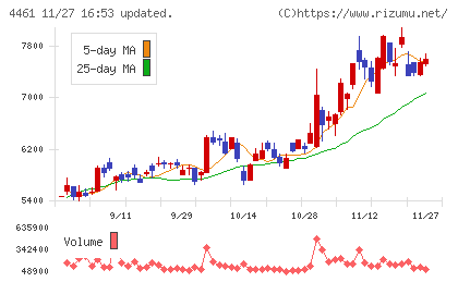 第一工業製薬チャート