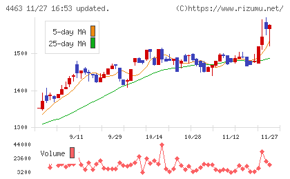 日華化学チャート