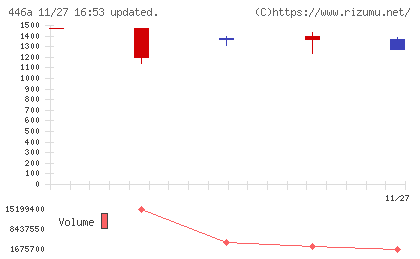 ノースサンドチャート