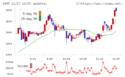 アイキューブドシステムズチャート