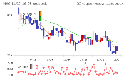 コマースＯｎｅホールディングスチャート