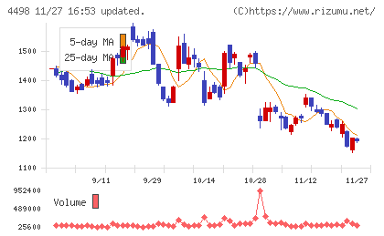 サイバートラストチャート