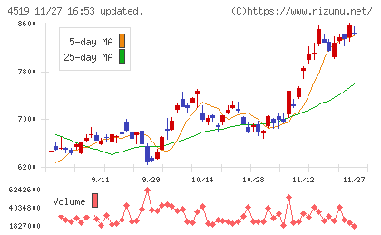 中外製薬チャート