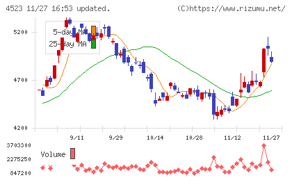 エーザイチャート