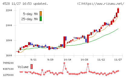 小野薬品工業チャート