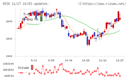 参天製薬チャート