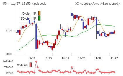 Ｈ．Ｕ．グループホールディングスチャート