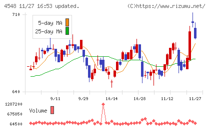 生化学工業チャート