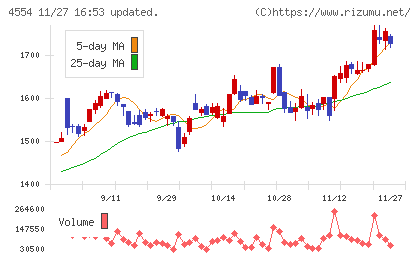 富士製薬工業チャート