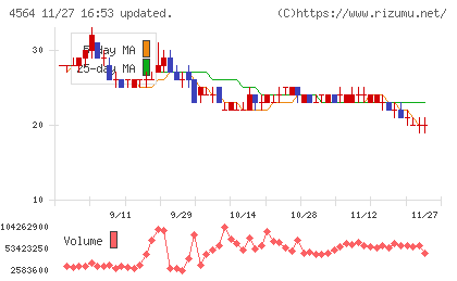 オンコセラピー・サイエンスチャート
