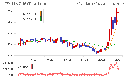 ラクオリア創薬チャート