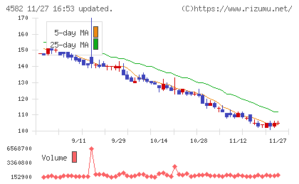 シンバイオ製薬チャート