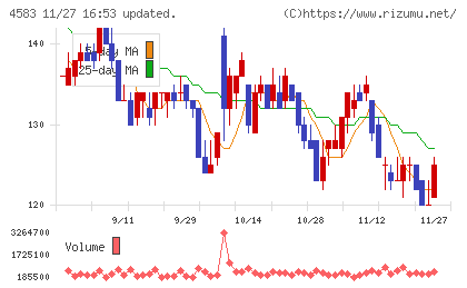 カイオム・バイオサイエンスチャート