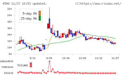 メドレックスチャート