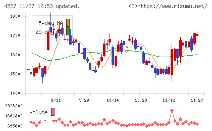 ペプチドリームチャート