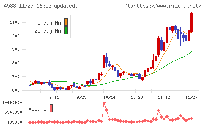 オンコリスバイオファーマチャート