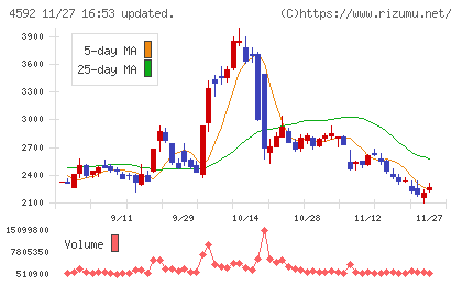 サンバイオチャート