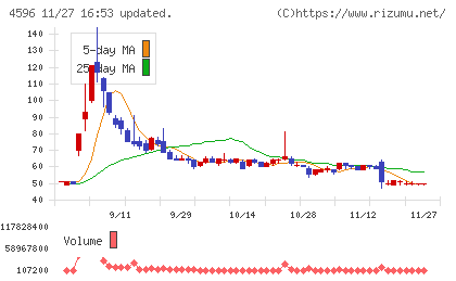 窪田製薬ホールディングスチャート