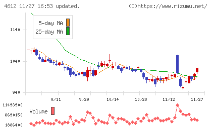 日本ペイントホールディングスチャート