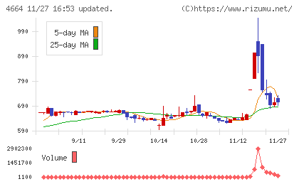 ＲＳＣチャート