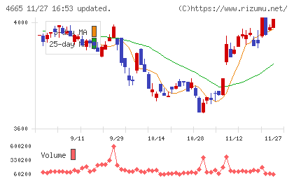 ダスキンチャート