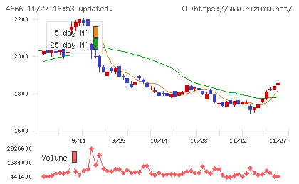 パーク２４チャート
