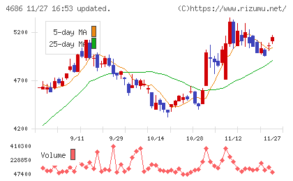 ジャストシステムチャート