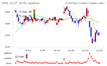 ワシントンホテルチャート